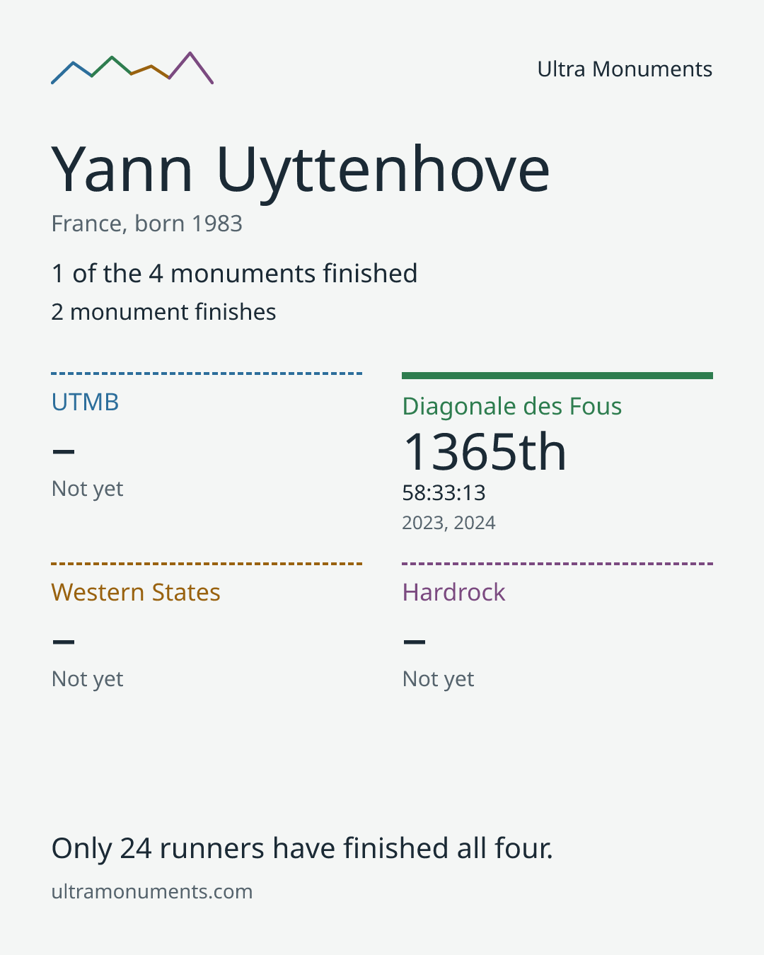 Results card for Yann Uyttenhove
