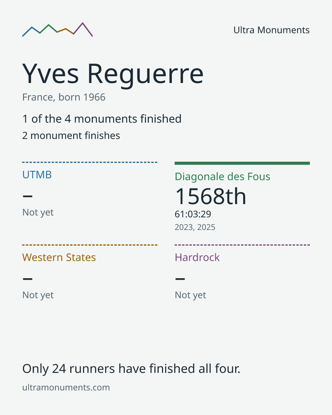 Results card for Yves Reguerre