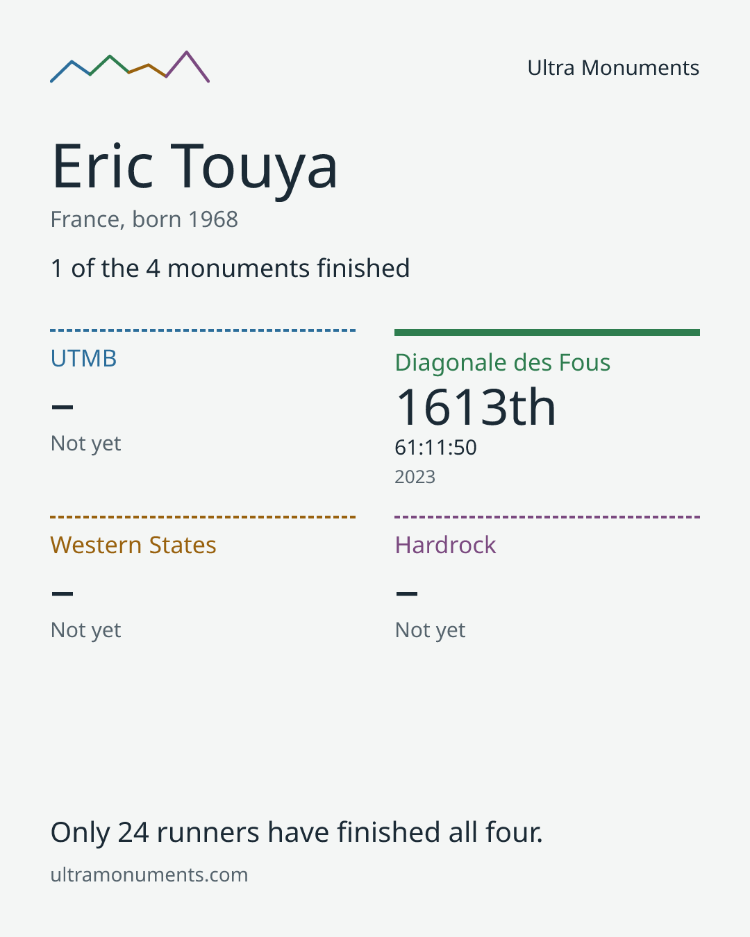 Results card for Eric Touya
