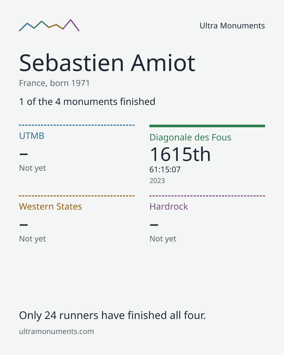 Results card for Sebastien Amiot