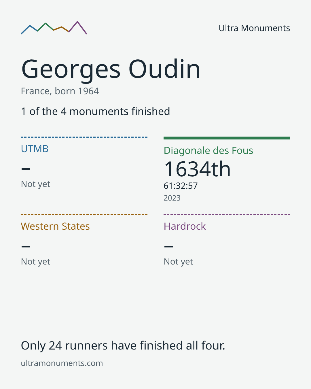 Results card for Georges Oudin