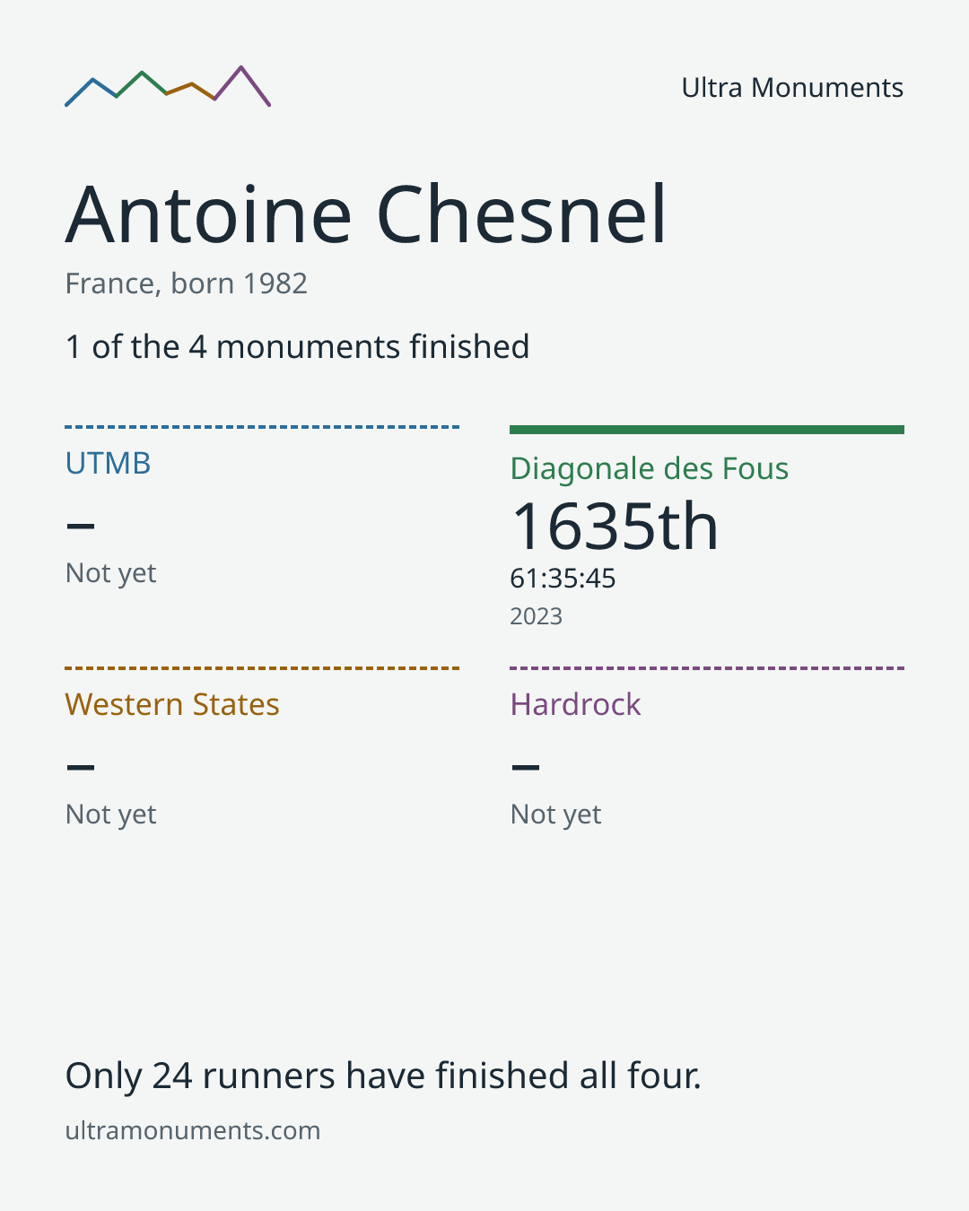 Results card for Antoine Chesnel