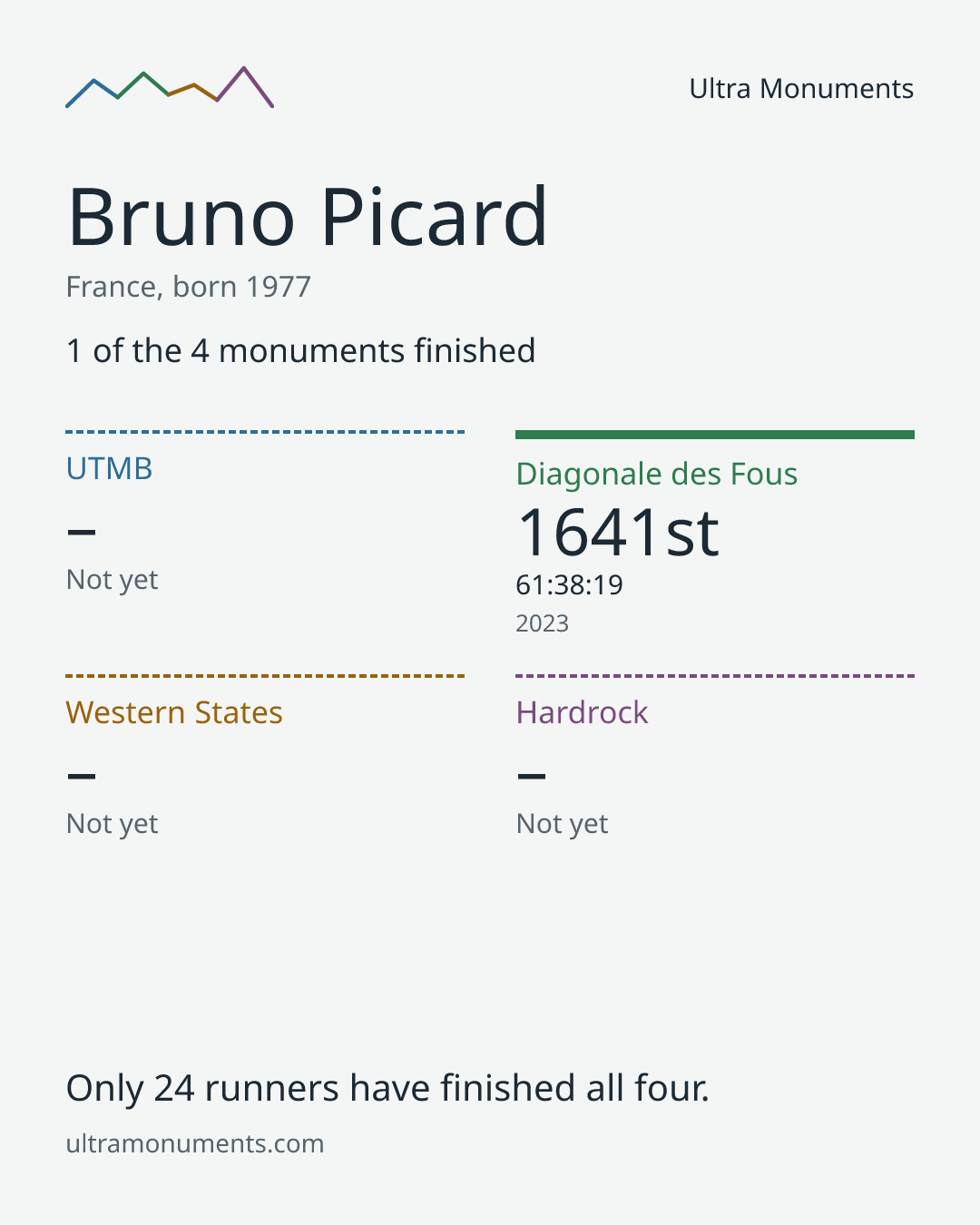Results card for Bruno Picard