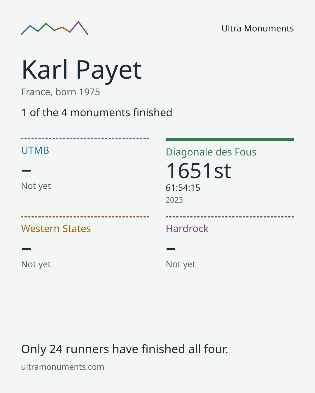 Results card for Karl Payet