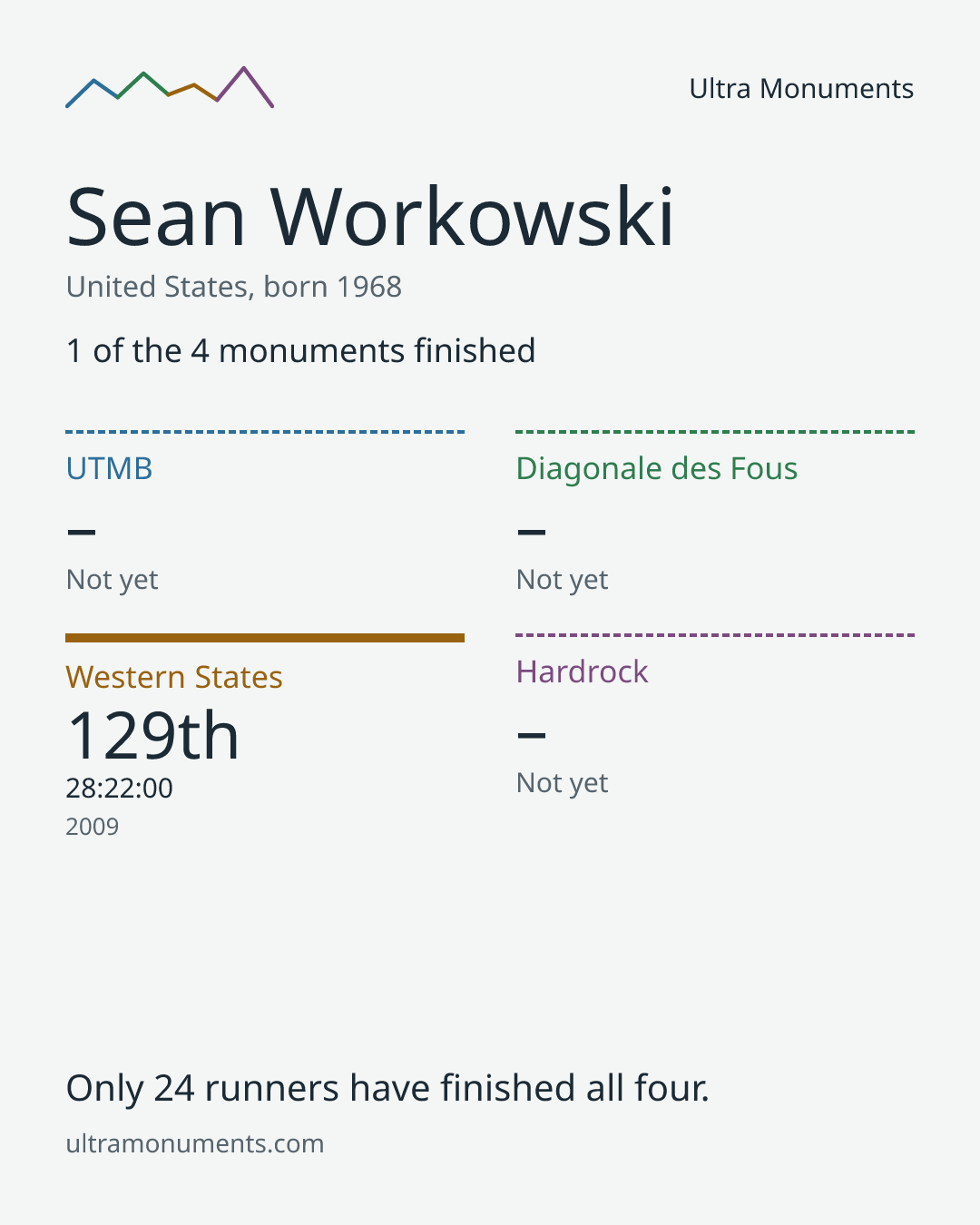 Results card for Sean Workowski