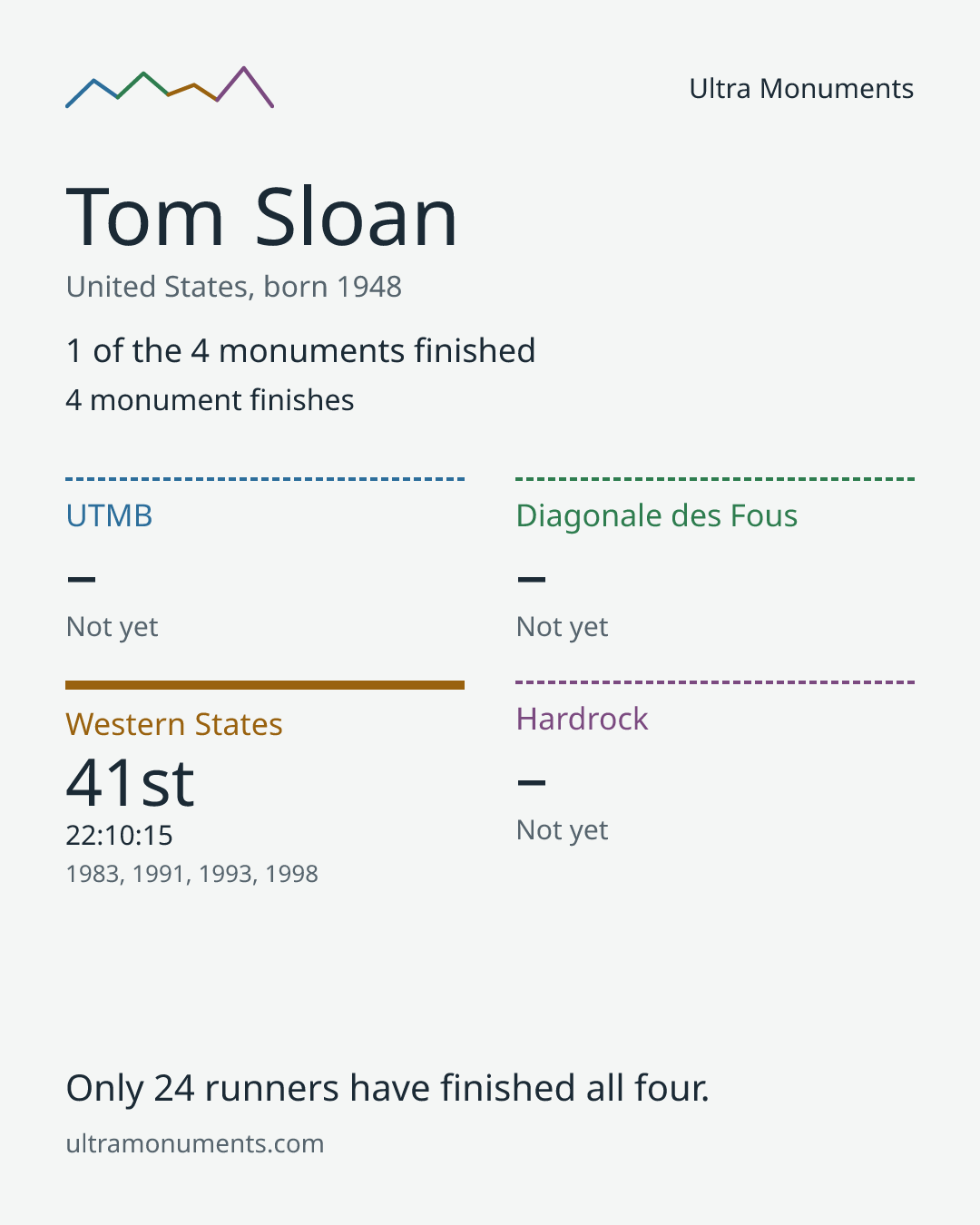 Results card for Tom Sloan