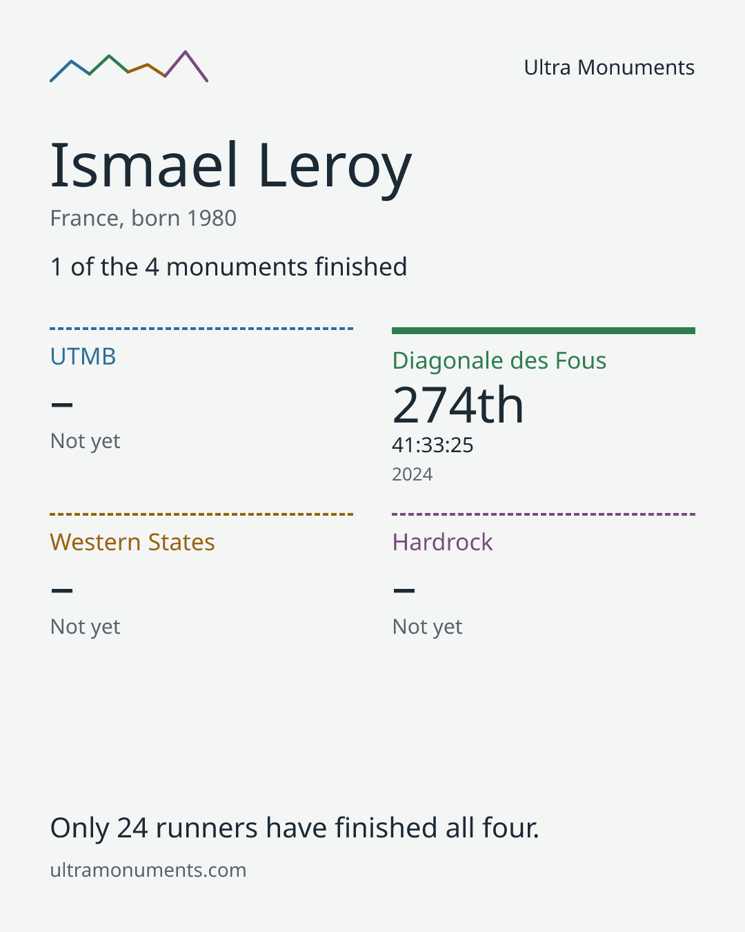Results card for Ismael Leroy