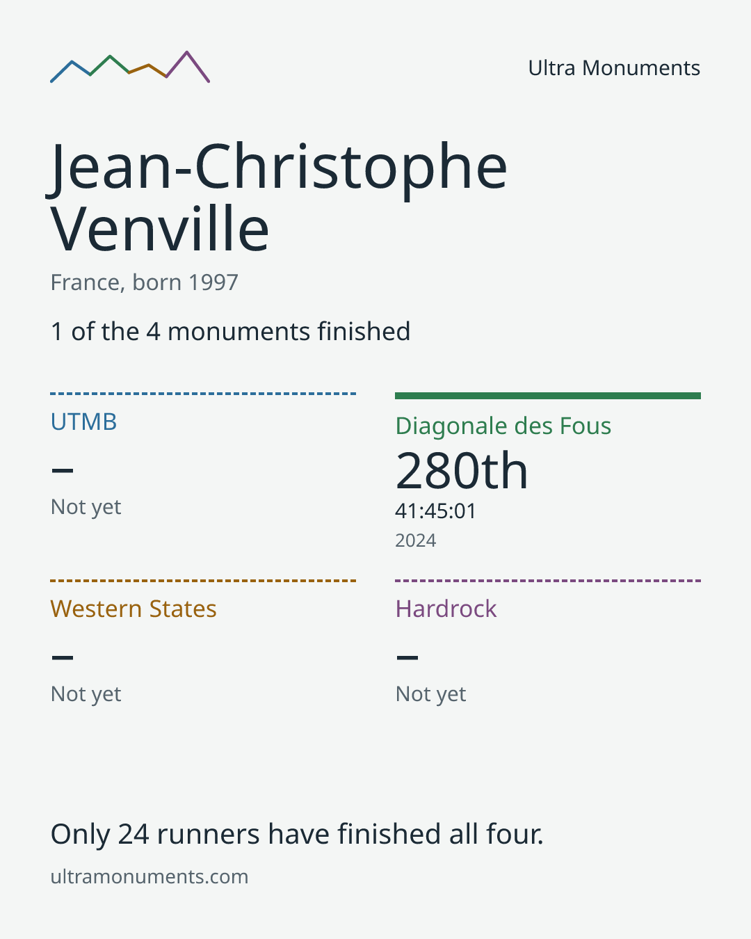 Results card for Jean-Christophe Venville