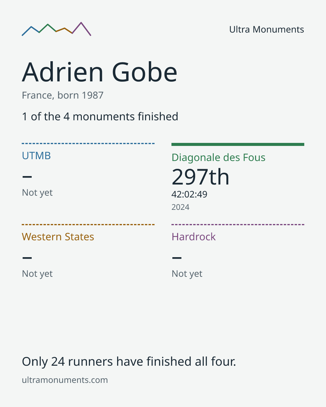 Results card for Adrien Gobe