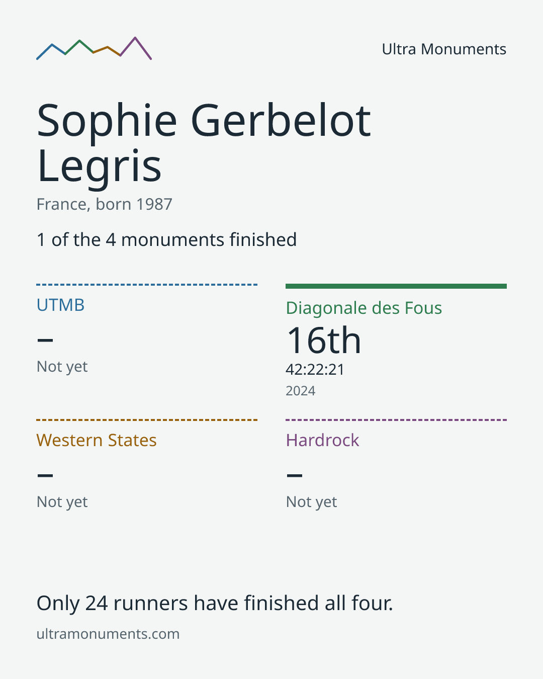Results card for Sophie Gerbelot Legris