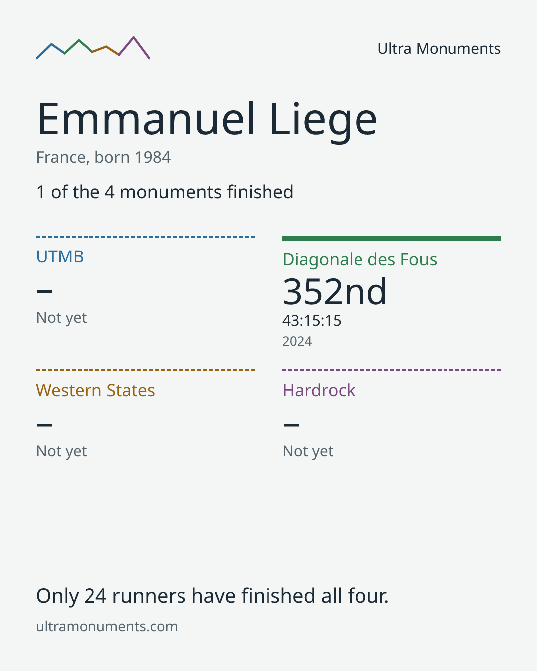 Results card for Emmanuel Liege