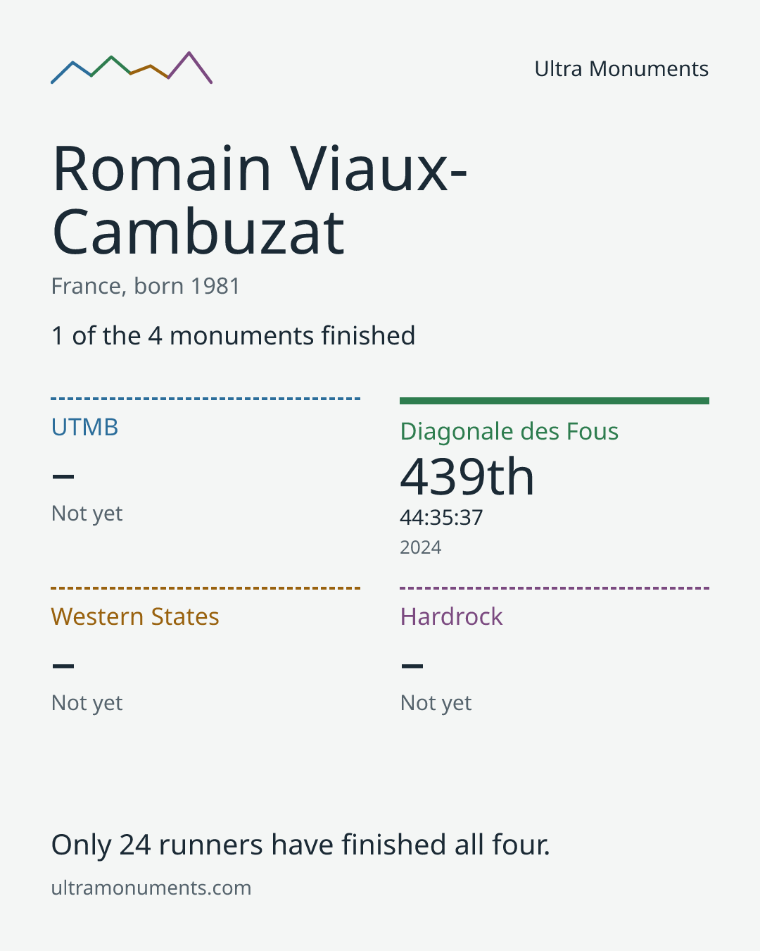 Results card for Romain Viaux-Cambuzat