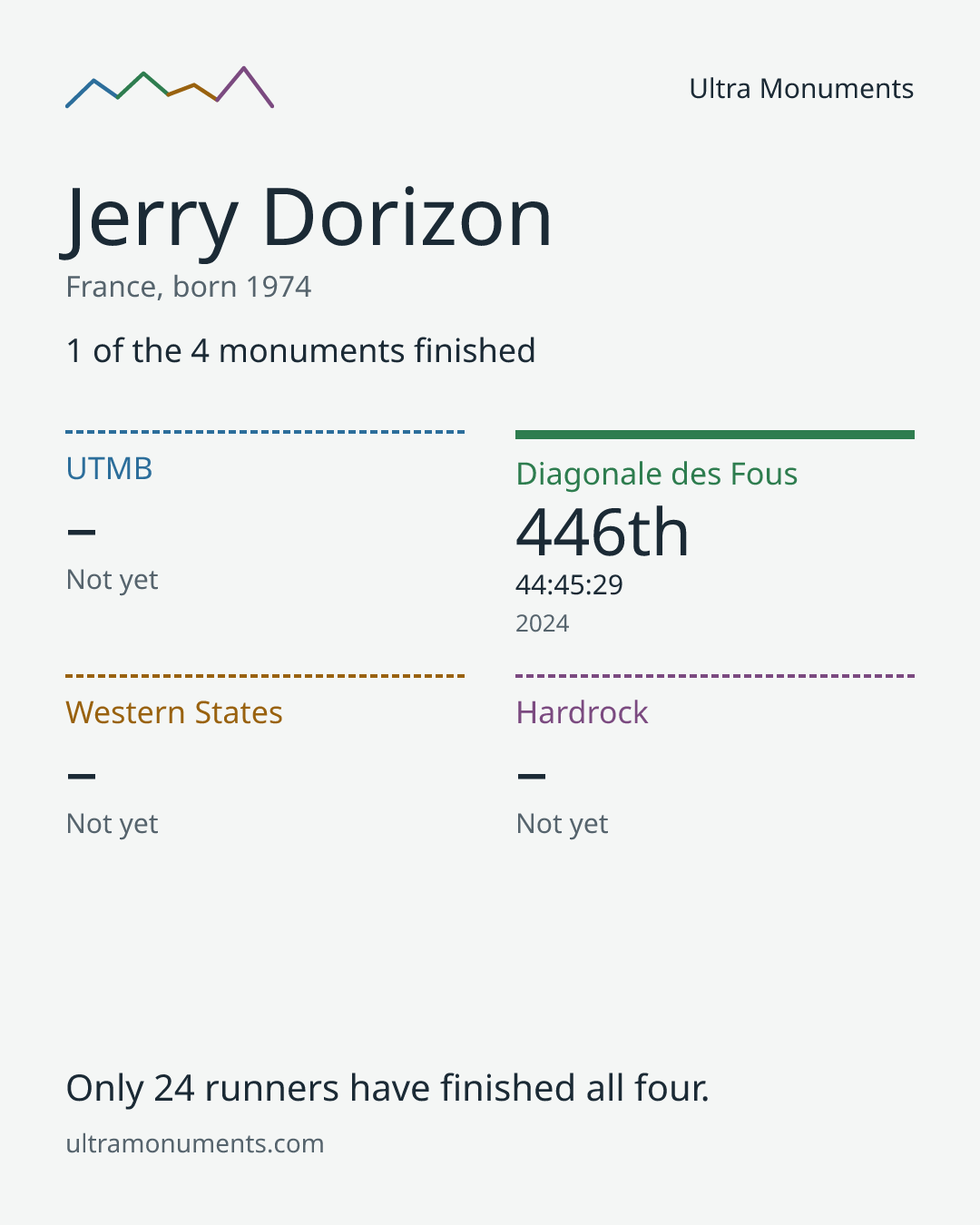 Results card for Jerry Dorizon