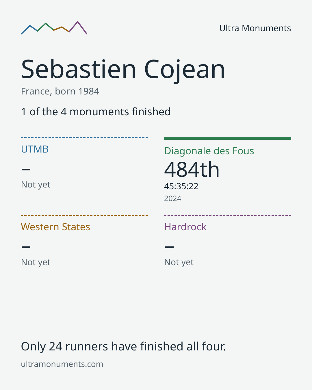 Results card for Sebastien Cojean