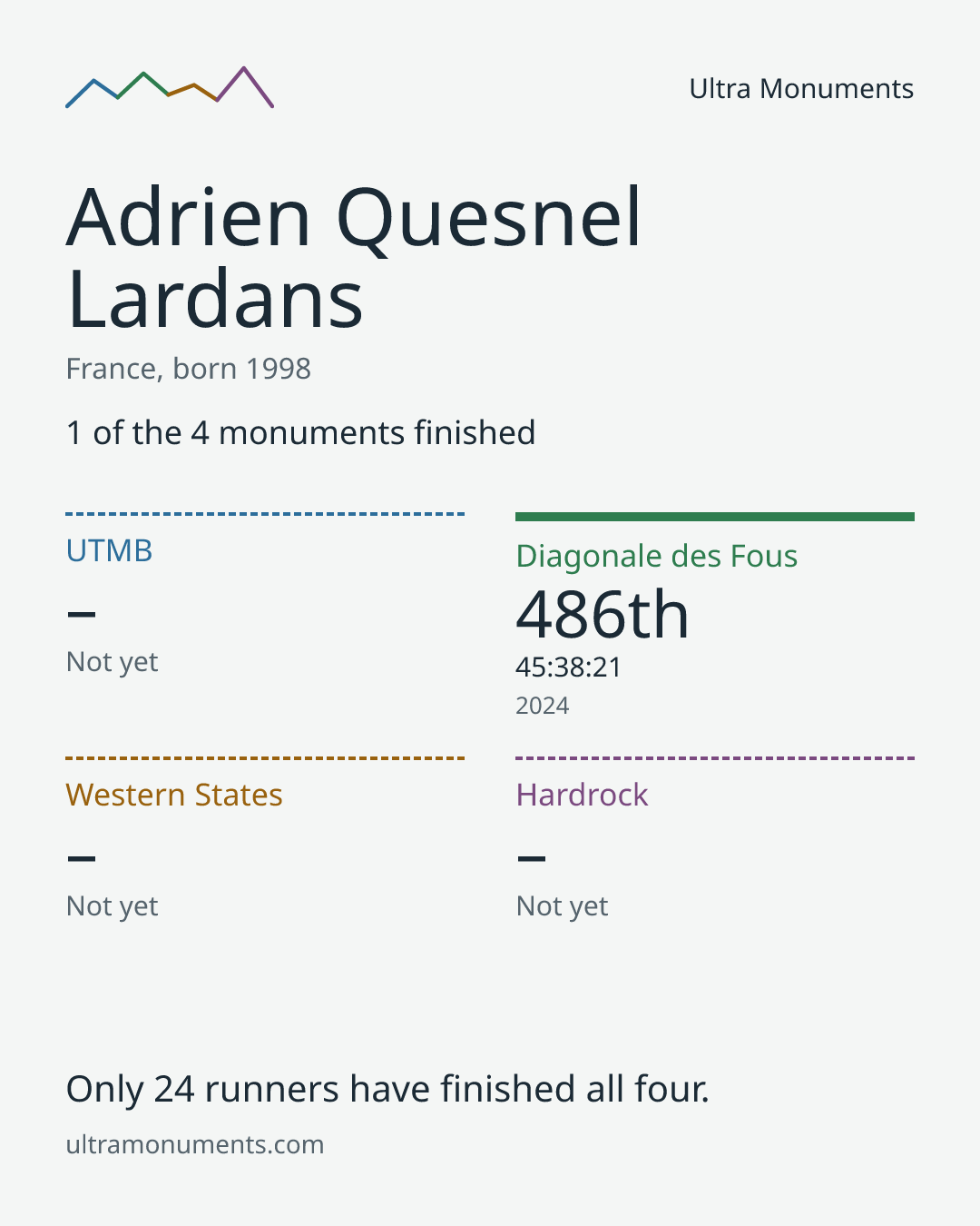 Results card for Adrien Quesnel Lardans