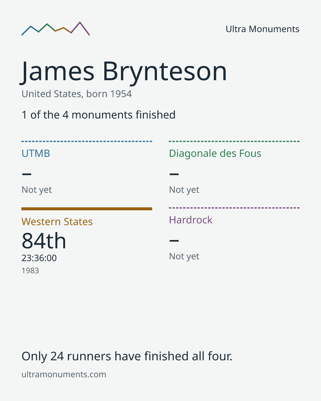 Results card for James Brynteson