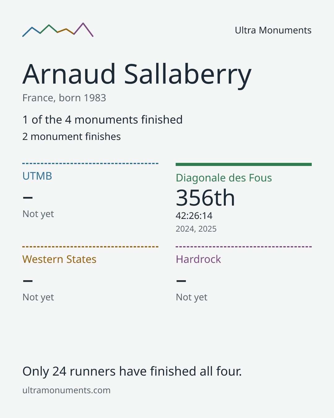 Results card for Arnaud Sallaberry