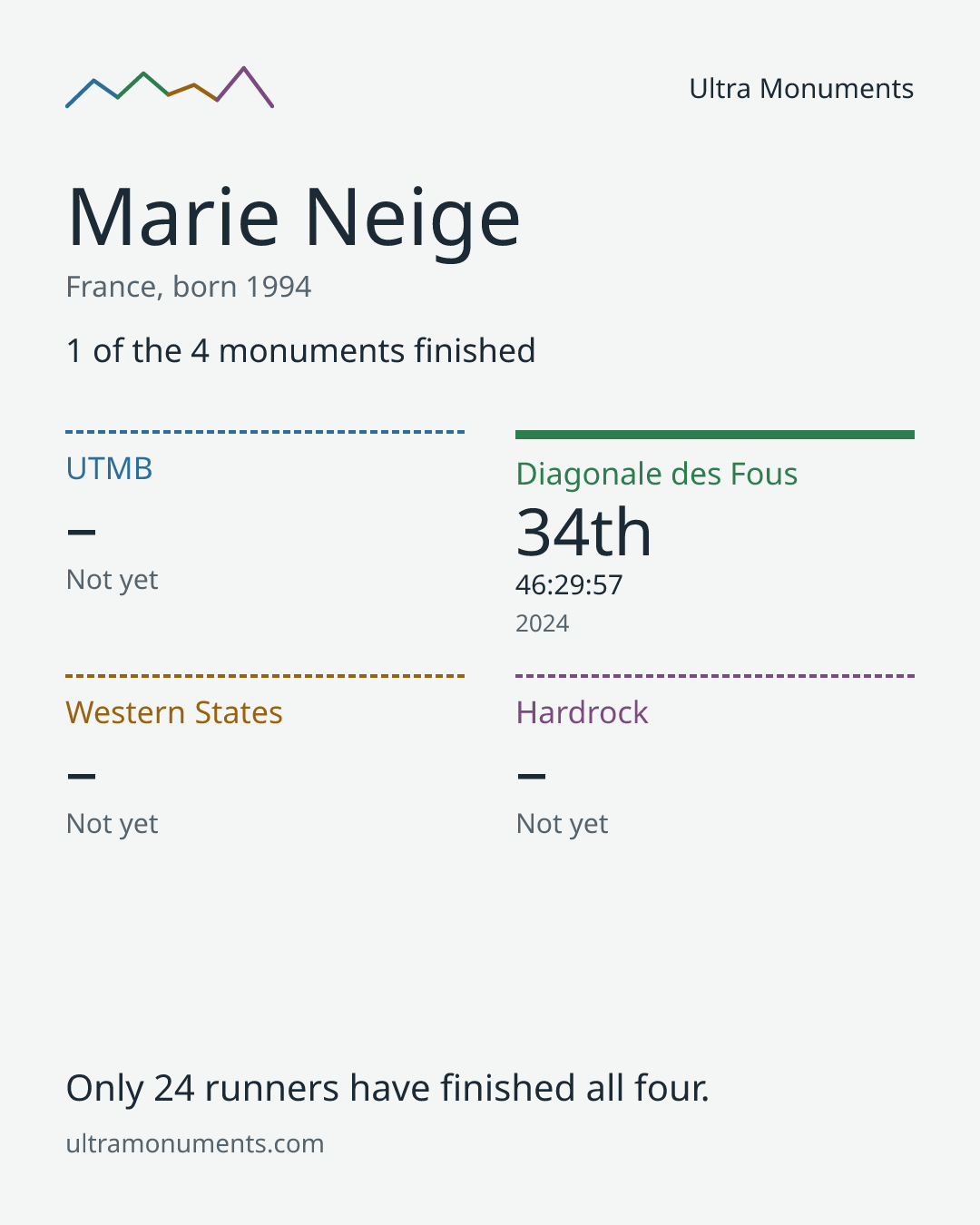 Results card for Marie Neige