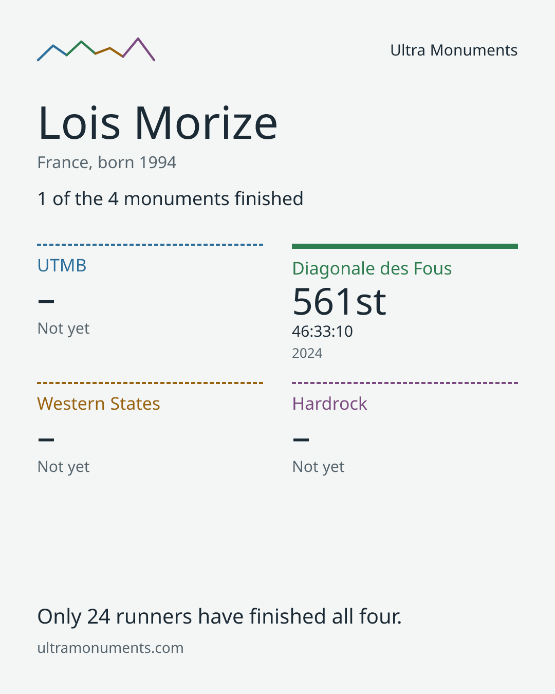 Results card for Lois Morize