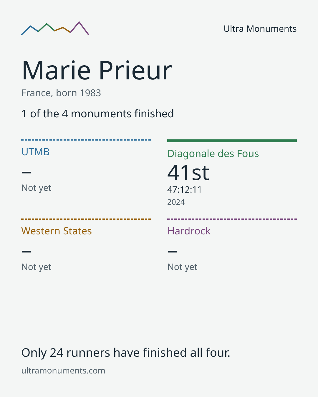 Results card for Marie Prieur