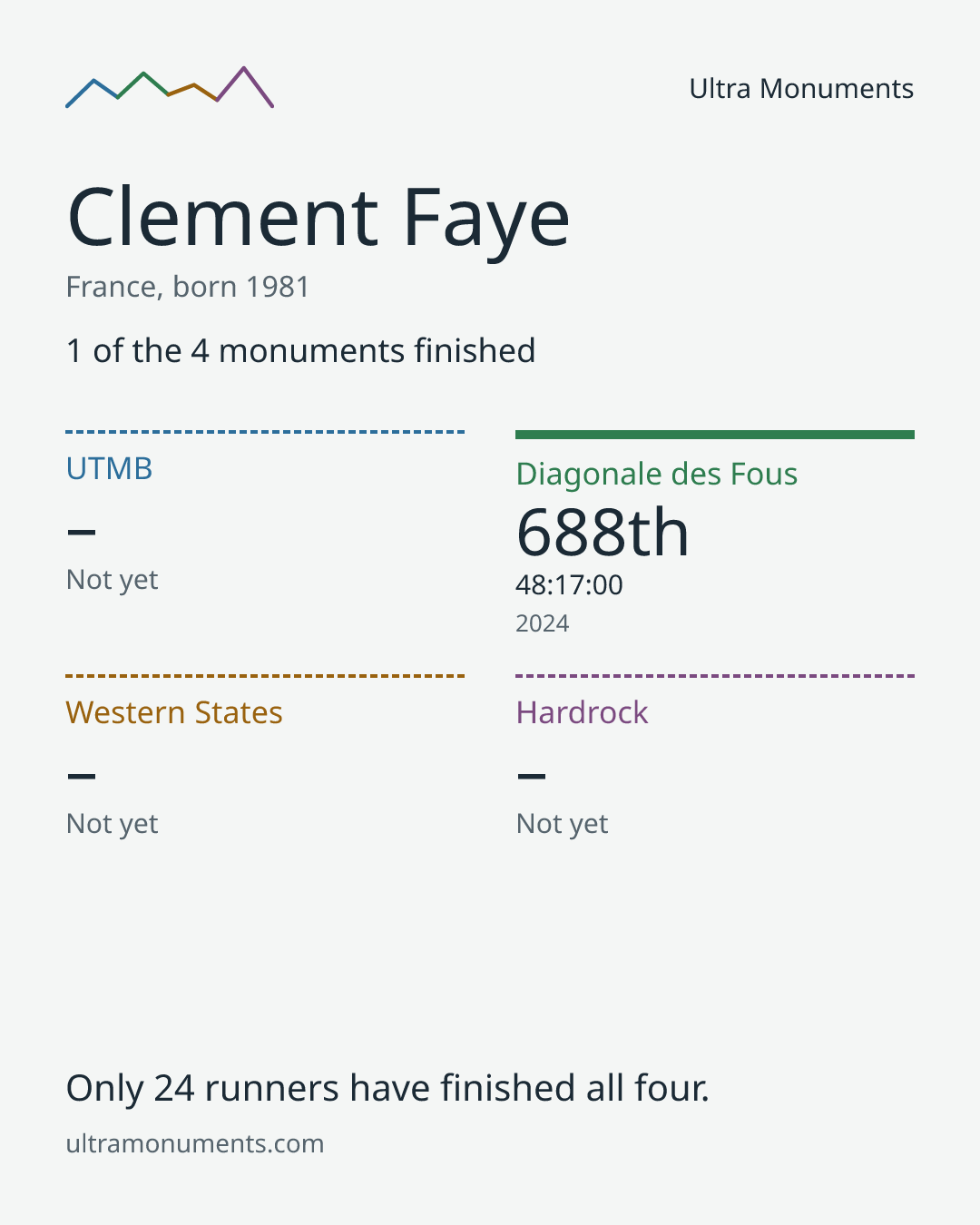 Results card for Clement Faye