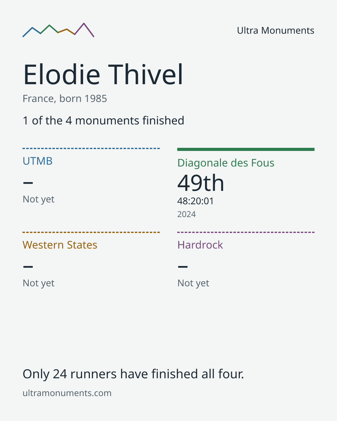 Results card for Elodie Thivel
