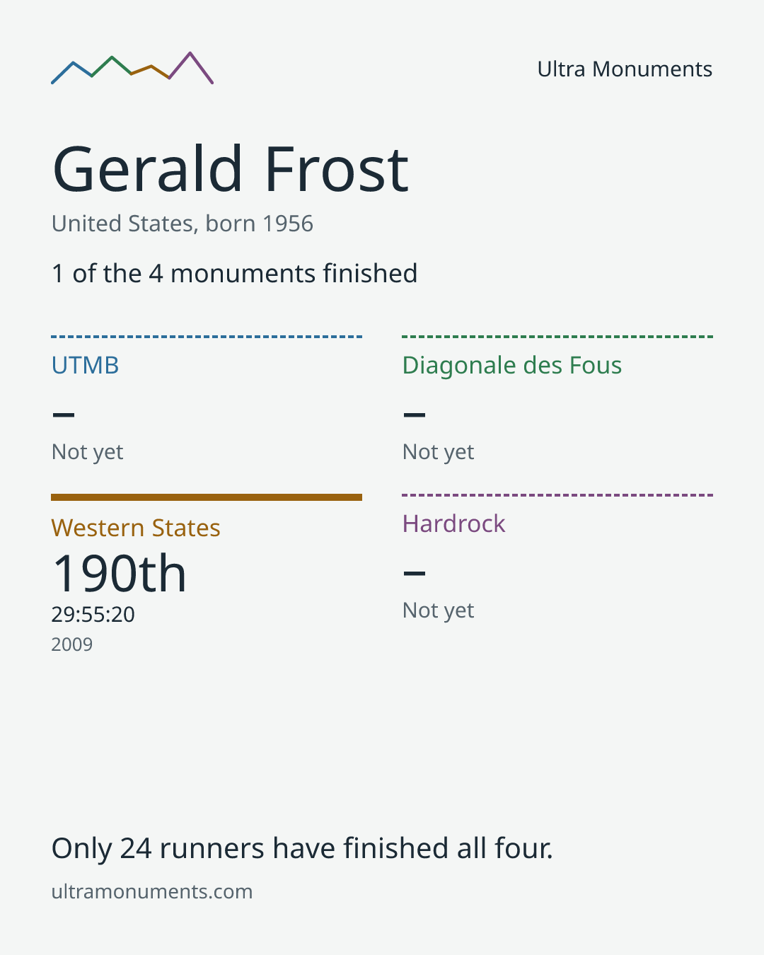 Results card for Gerald Frost