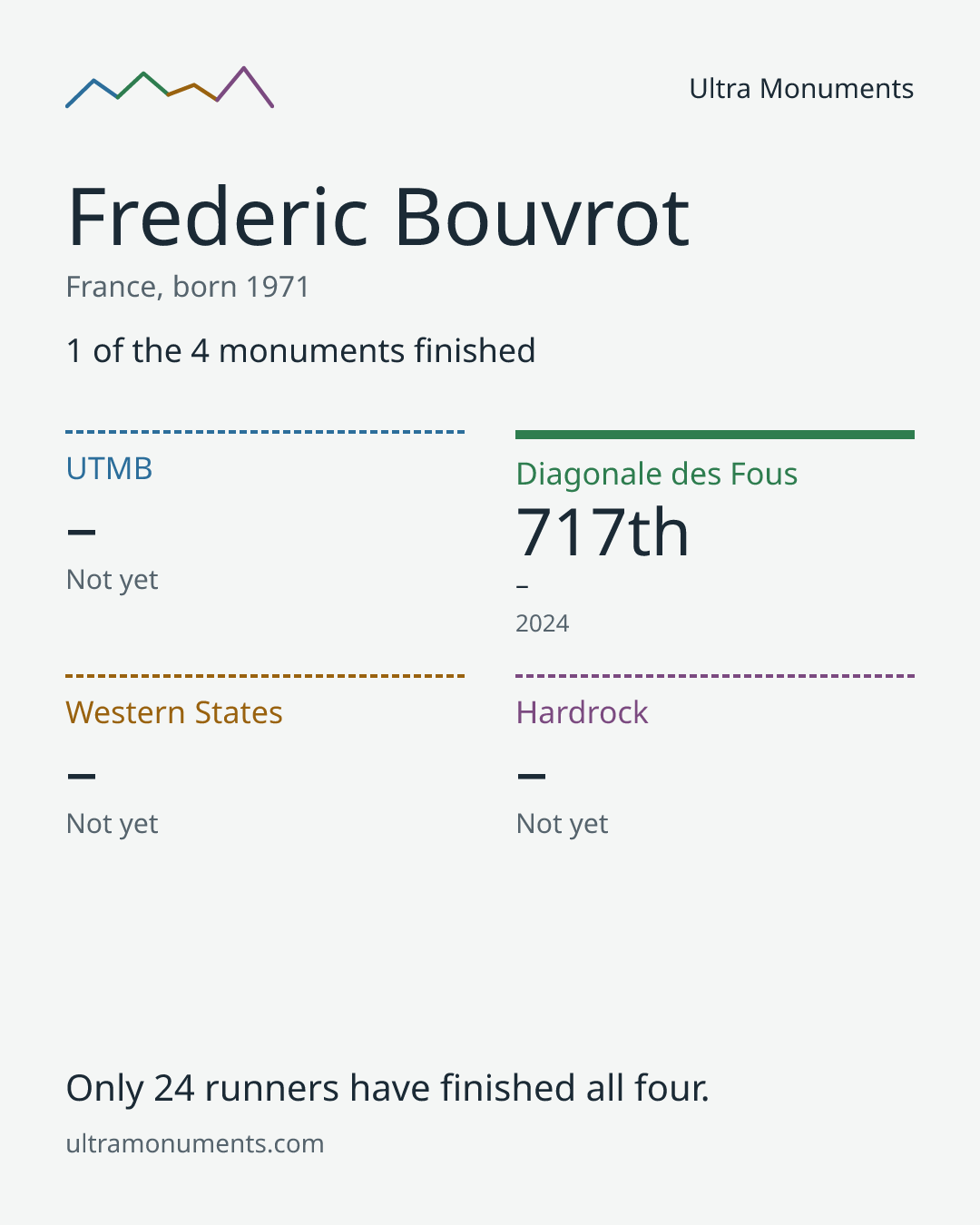 Results card for Frederic Bouvrot