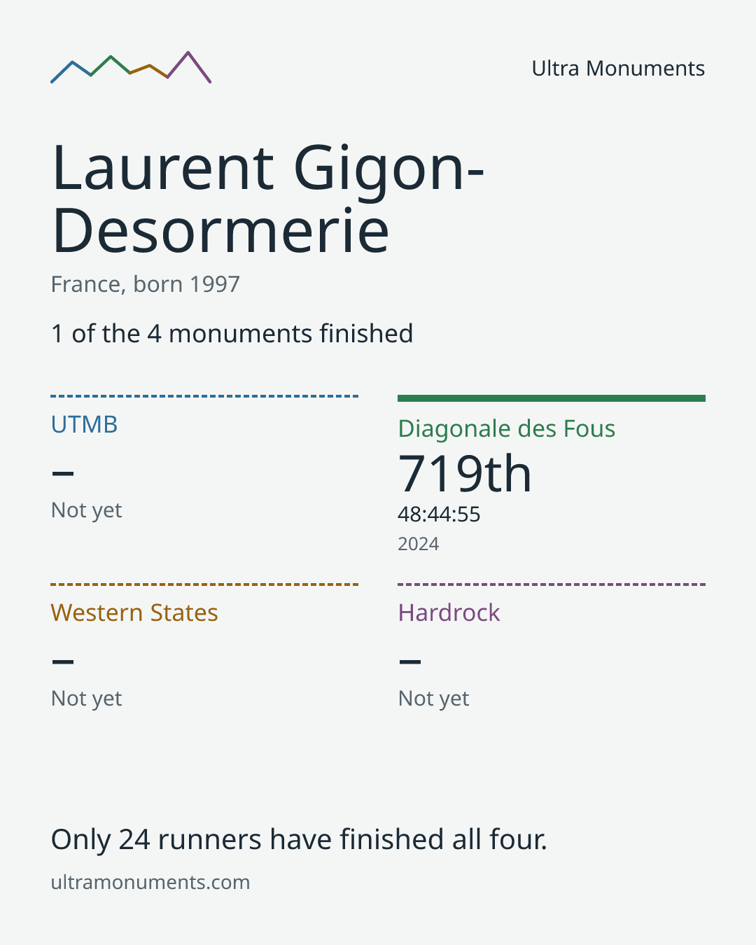 Results card for Laurent Gigon-Desormerie