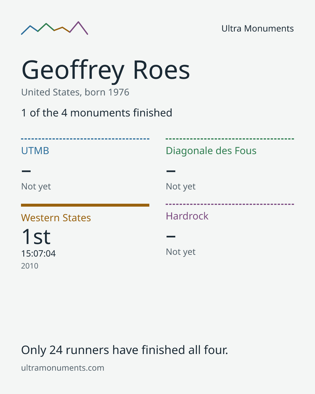 Results card for Geoffrey Roes