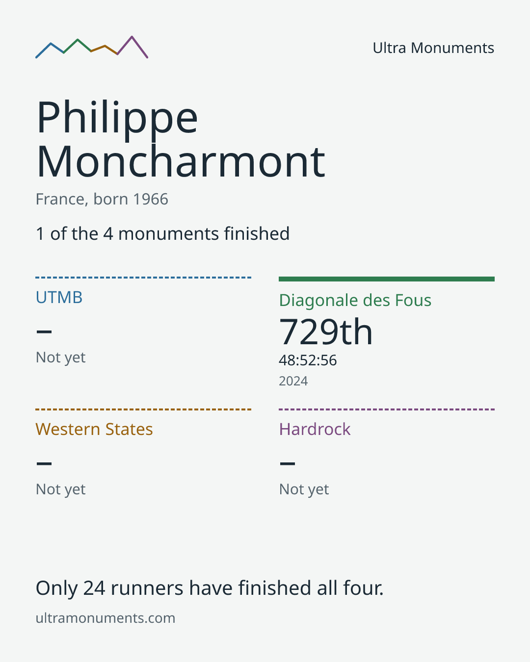 Results card for Philippe Moncharmont