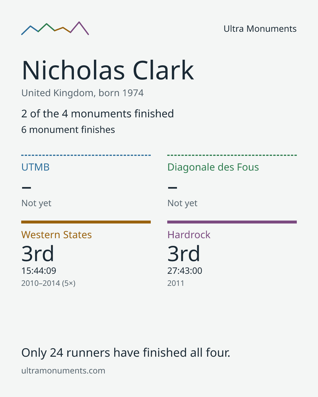 Results card for Nicholas Clark