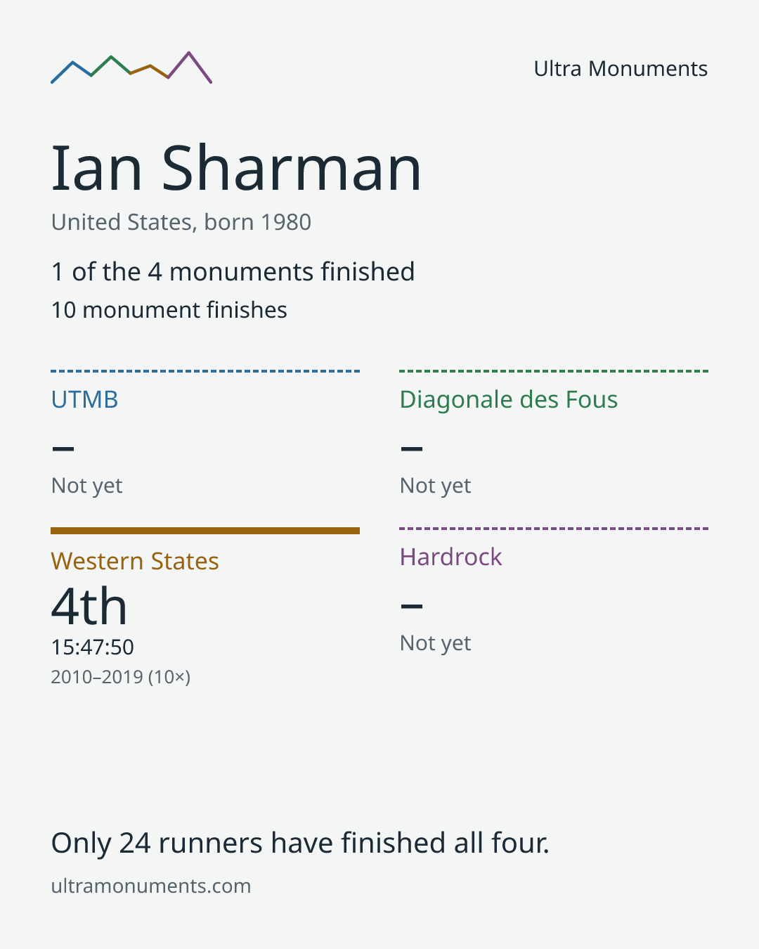 Results card for Ian Sharman