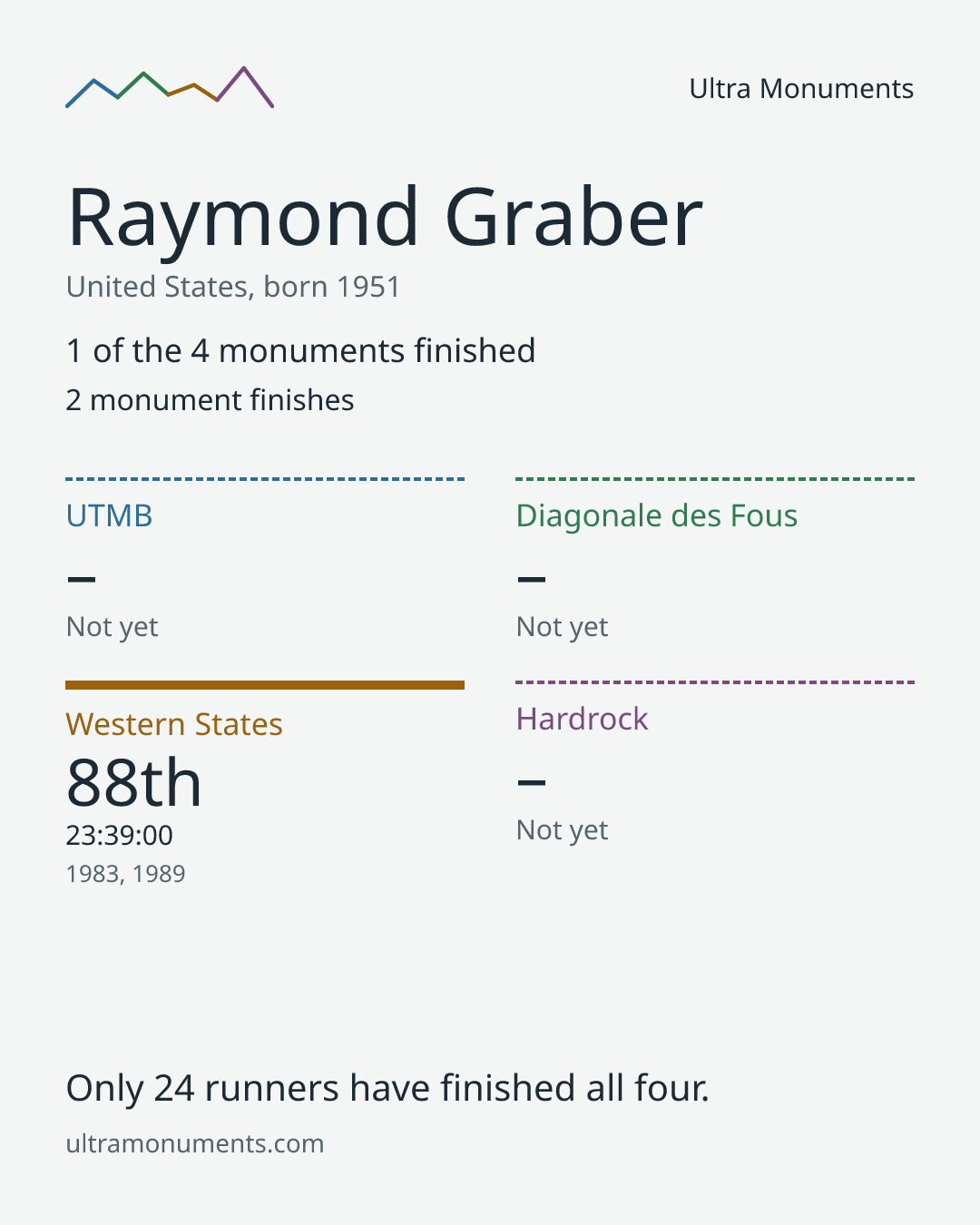 Results card for Raymond Graber