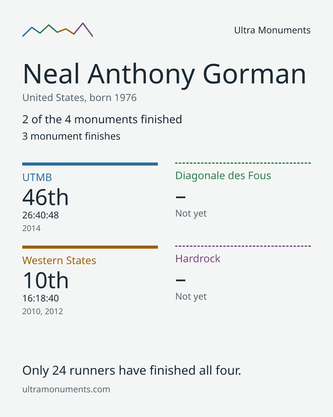 Results card for Neal Anthony Gorman