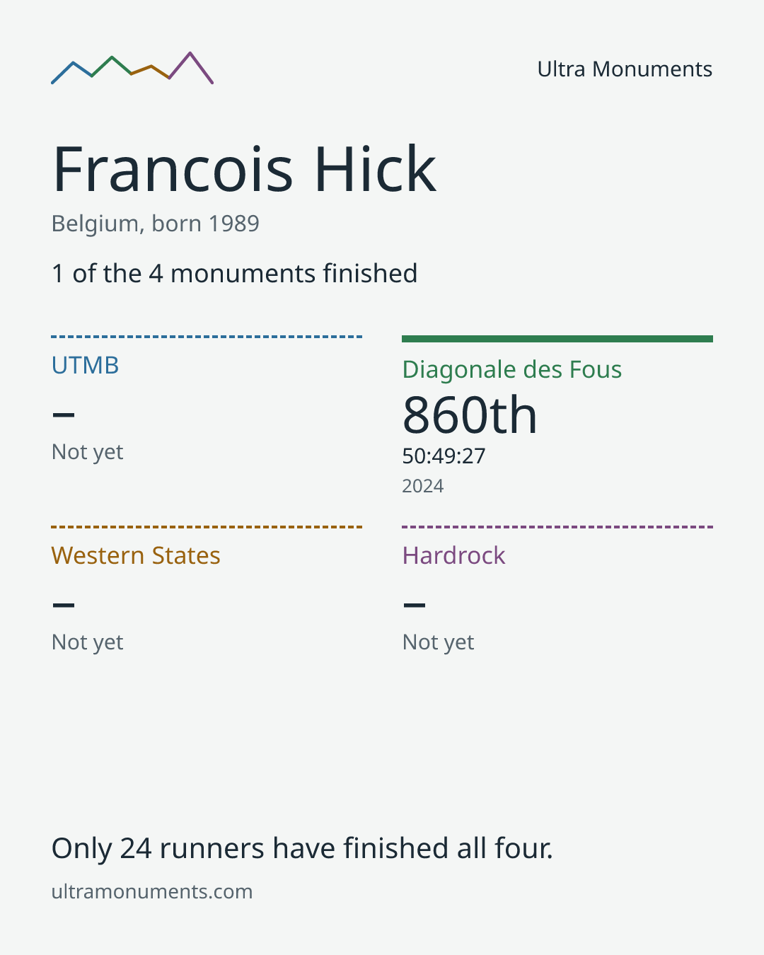 Results card for Francois Hick