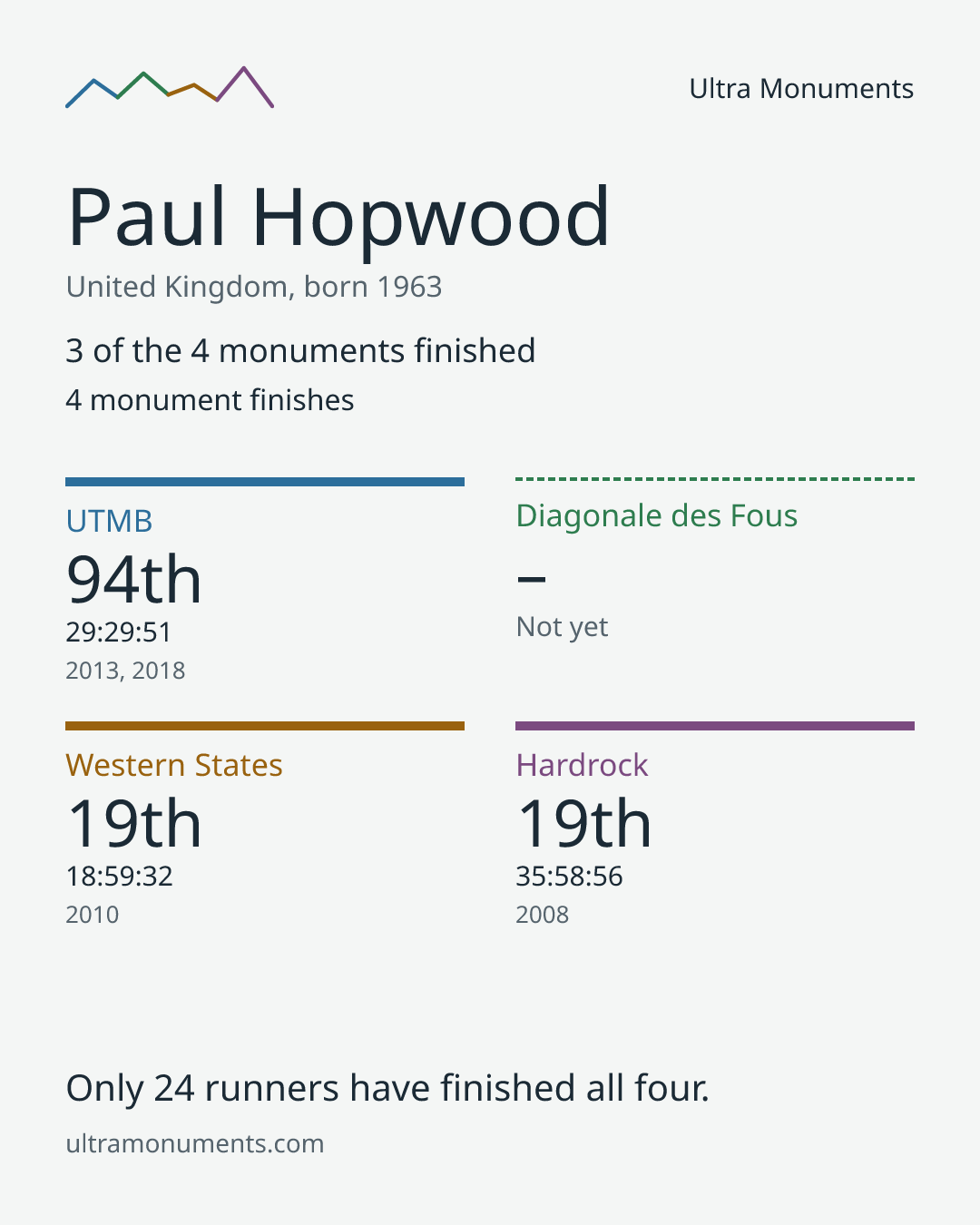 Results card for Paul Hopwood