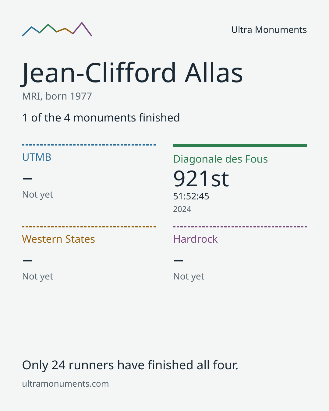 Results card for Jean-Clifford Allas