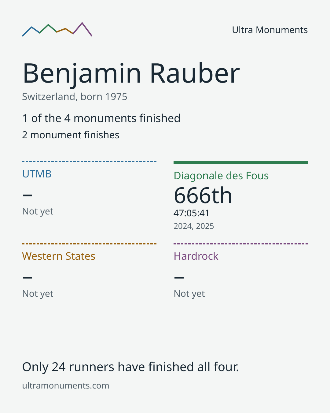 Results card for Benjamin Rauber