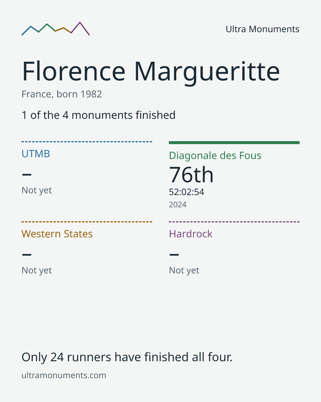 Results card for Florence Margueritte
