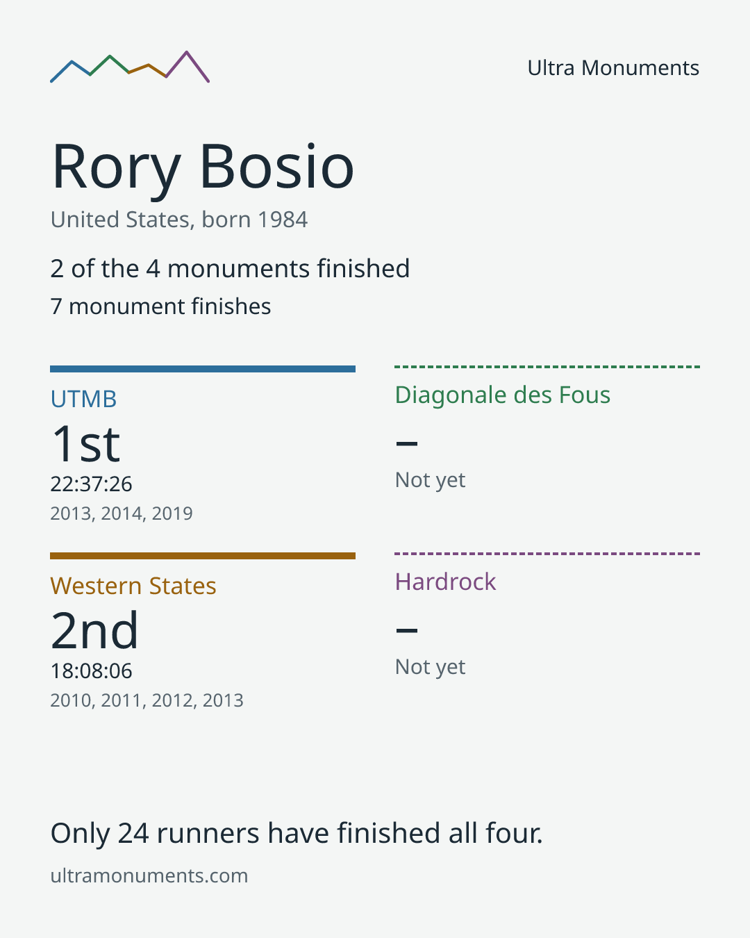 Results card for Rory Bosio