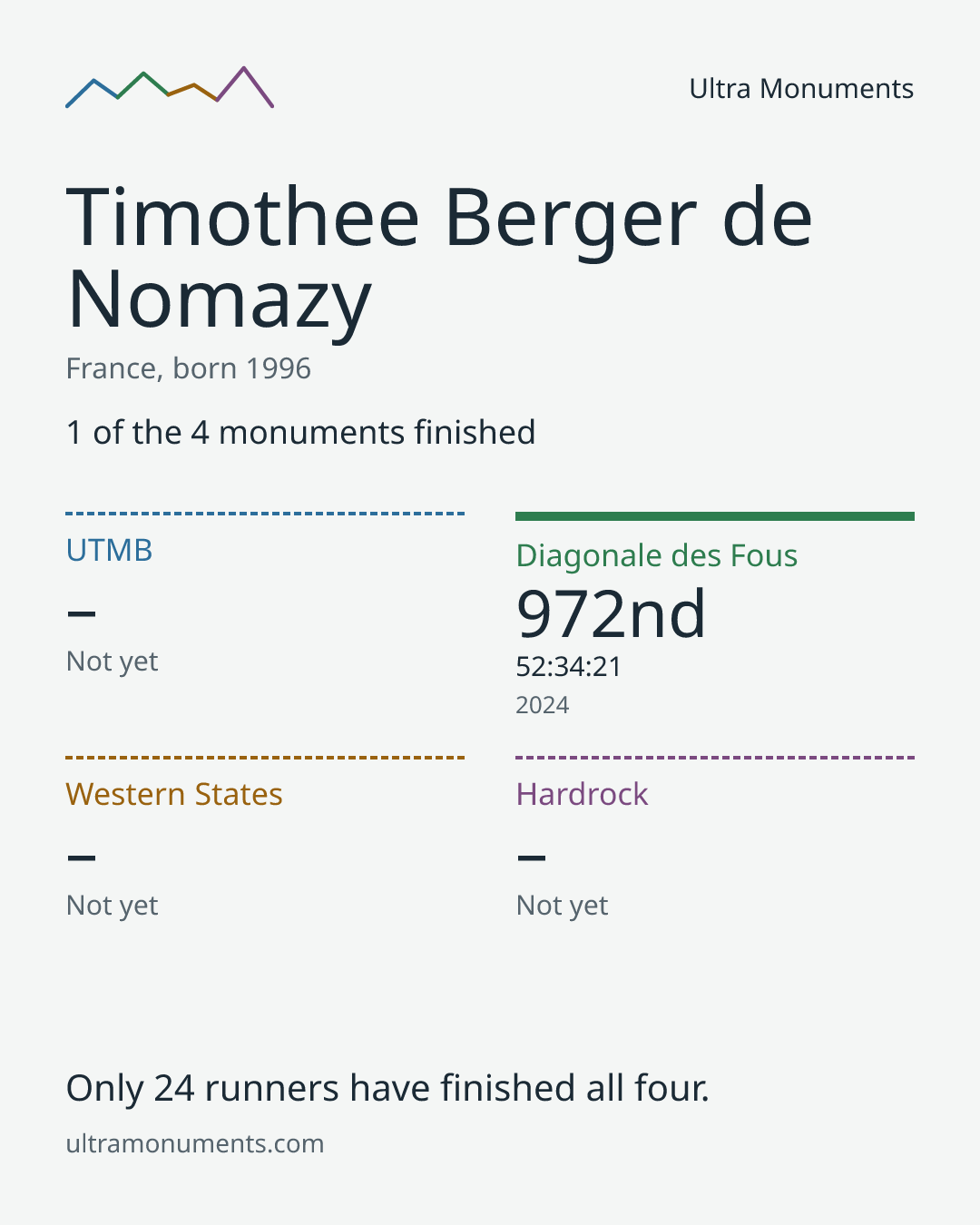 Results card for Timothee Berger de Nomazy