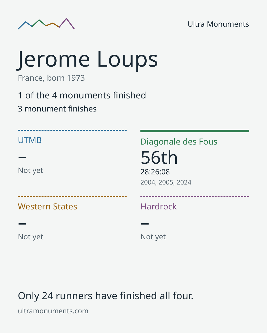 Results card for Jerome Loups