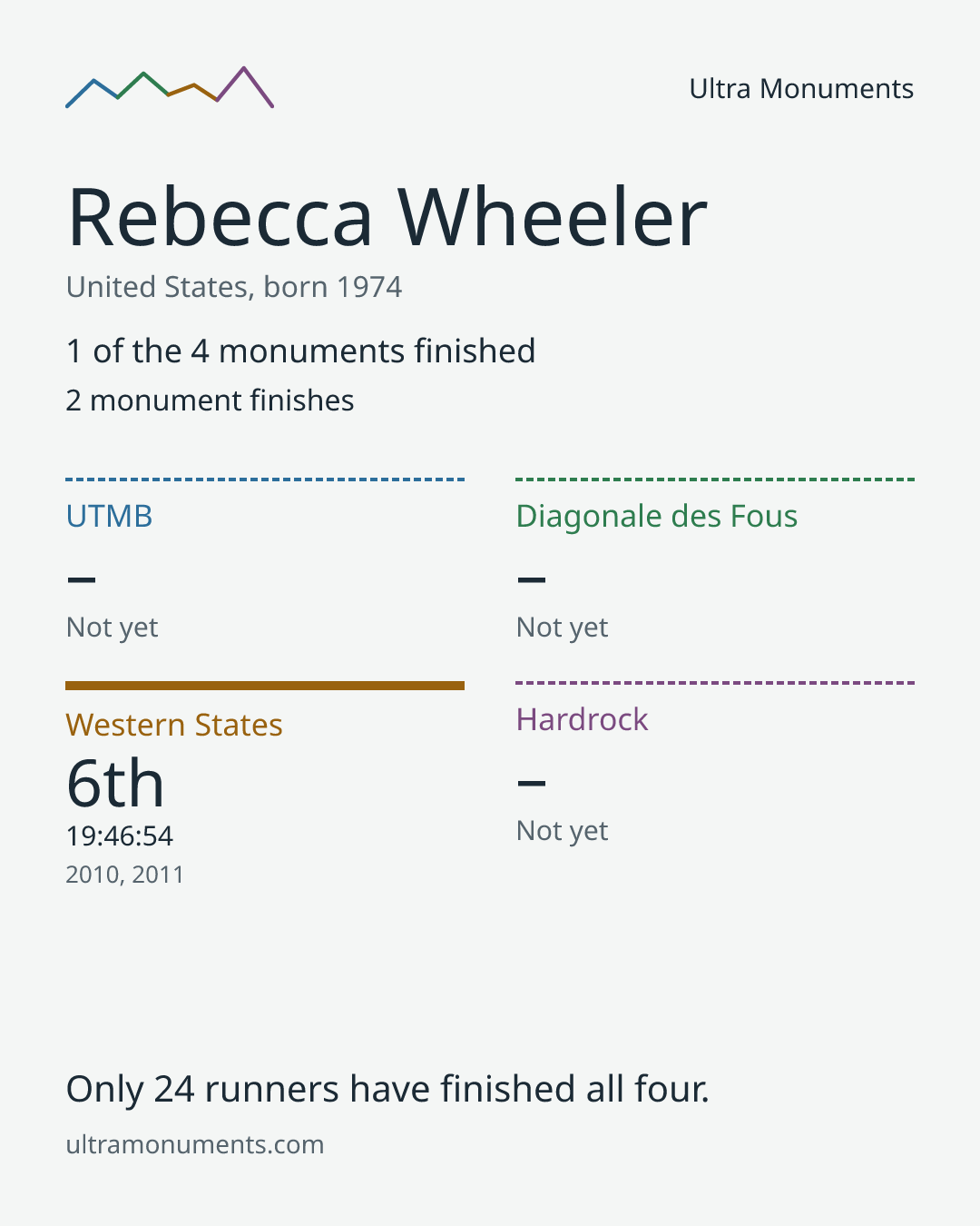 Results card for Rebecca Wheeler