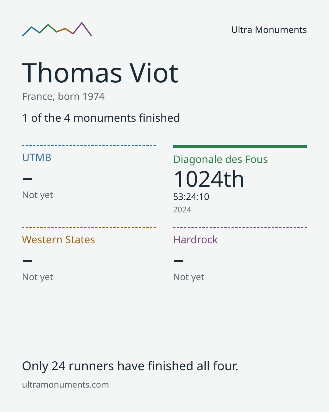 Results card for Thomas Viot