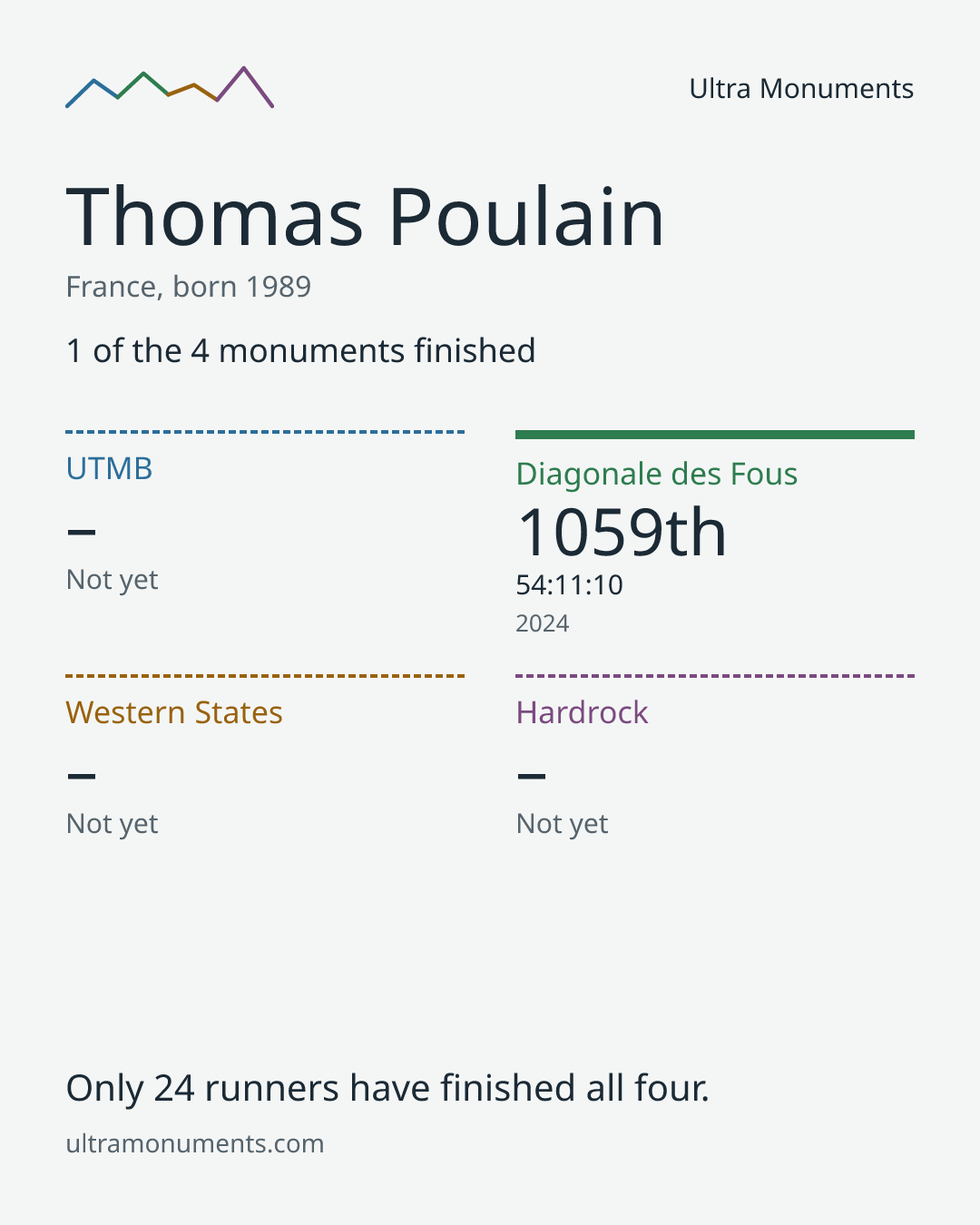Results card for Thomas Poulain