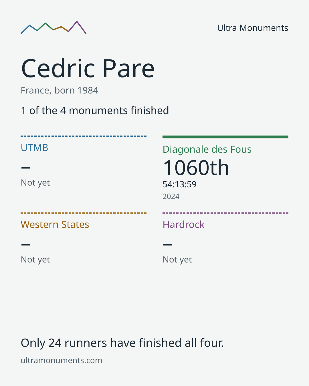Results card for Cedric Pare