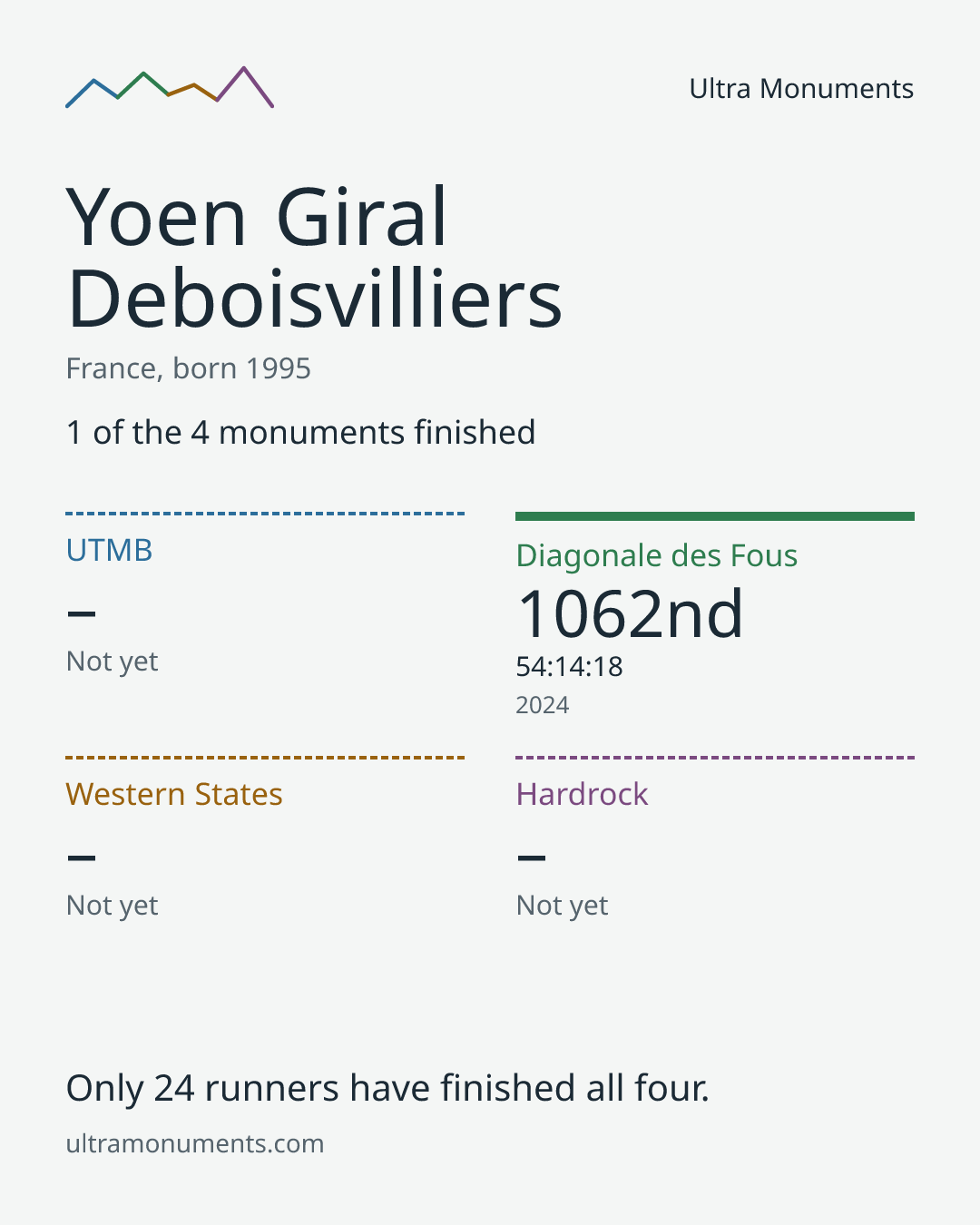 Results card for Yoen Giral Deboisvilliers