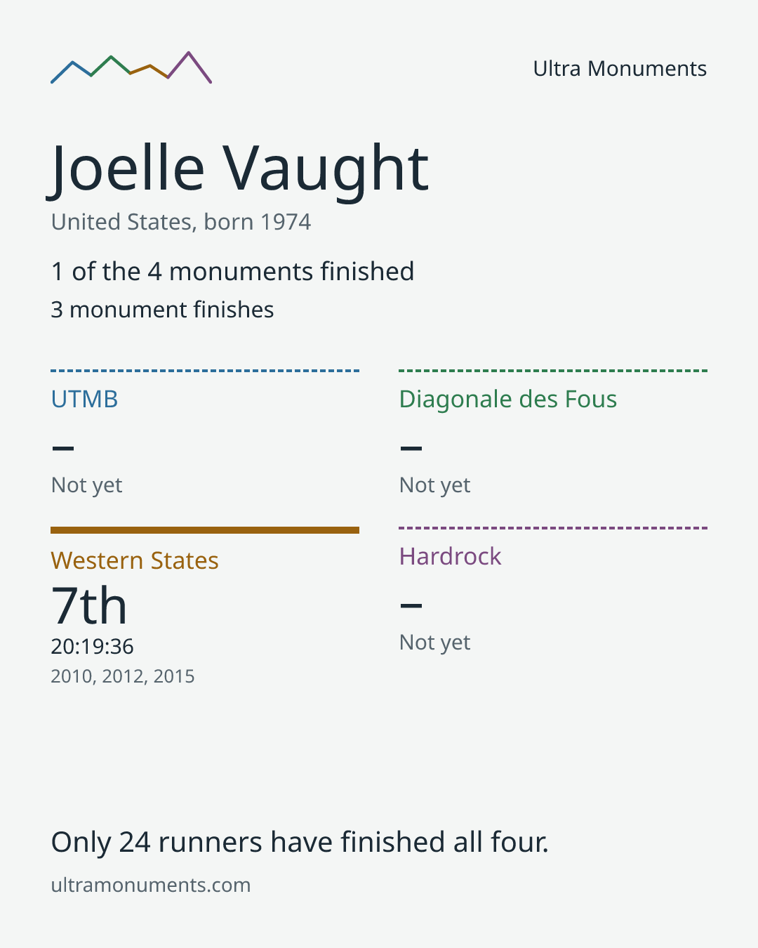 Results card for Joelle Vaught