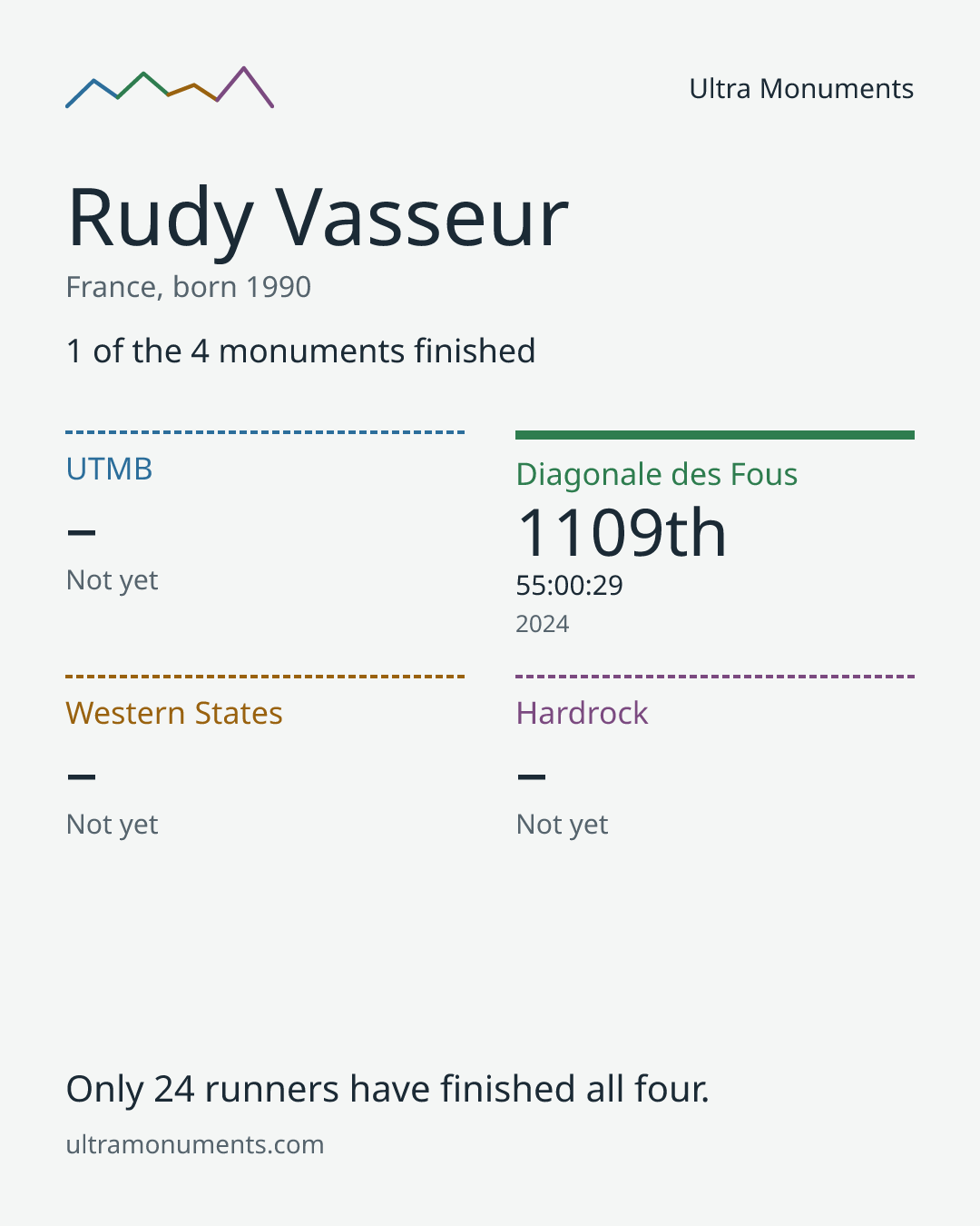 Results card for Rudy Vasseur